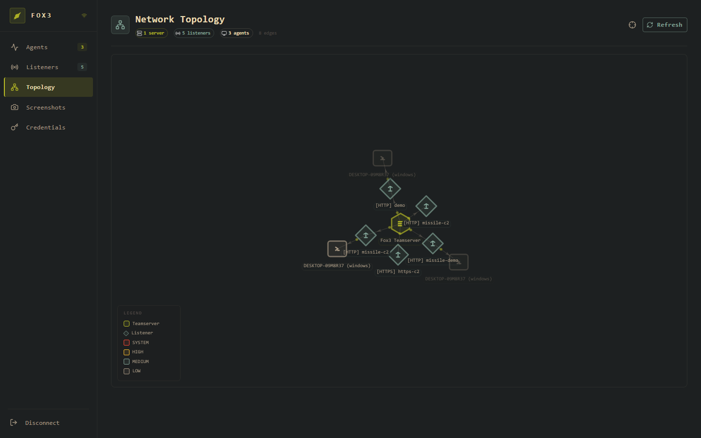 Network Topology — fox3 server, listeners, and Missile agent node connected